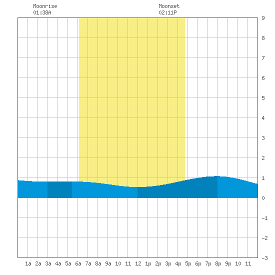 Port St. Joe tide chart for Saturday, November 19, 2022