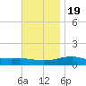 Port St. Joe tide chart for Saturday, November 19, 2022