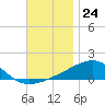 Port St. Joe tide chart for Thursday, November 24, 2022