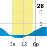 Port St. Joe tide chart for Saturday, November 26, 2022