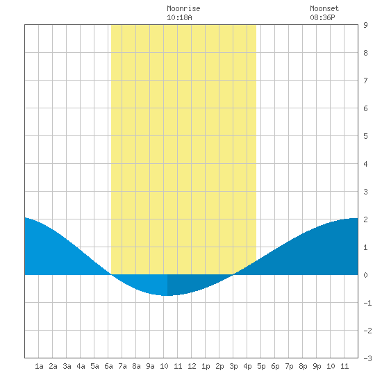 Port St. Joe tide chart for Sunday, November 27, 2022