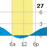 Port St. Joe tide chart for Sunday, November 27, 2022