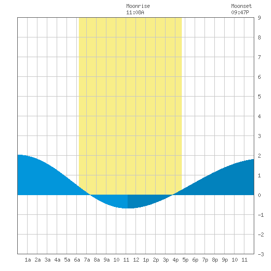 Port St. Joe tide chart for Monday, November 28, 2022