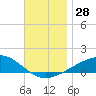 Port St. Joe tide chart for Monday, November 28, 2022