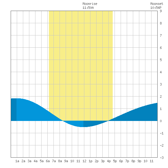 Port St. Joe tide chart for Tuesday, November 29, 2022
