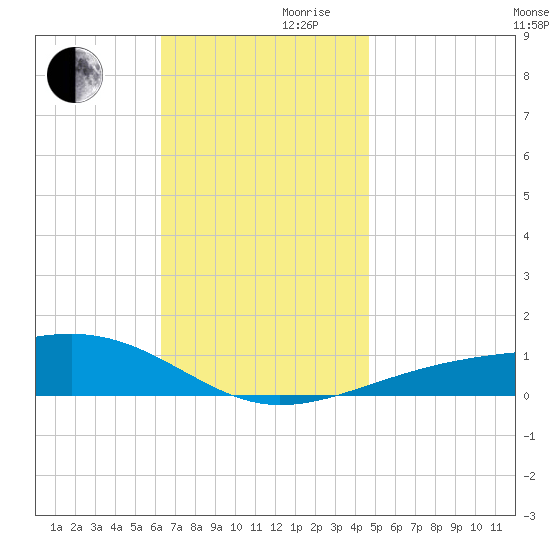 Port St. Joe tide chart for Wednesday, November 30, 2022