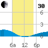 Port St. Joe tide chart for Wednesday, November 30, 2022