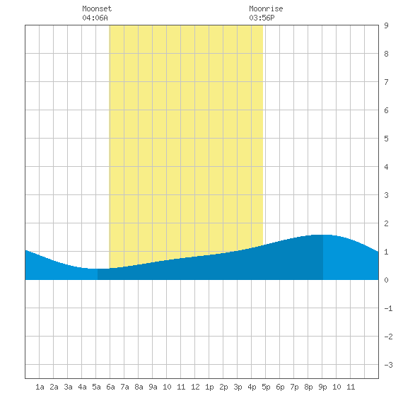 Port St. Joe tide chart for Sunday, November 6, 2022