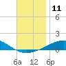 Port St. Joe tide chart for Sunday, December 11, 2022