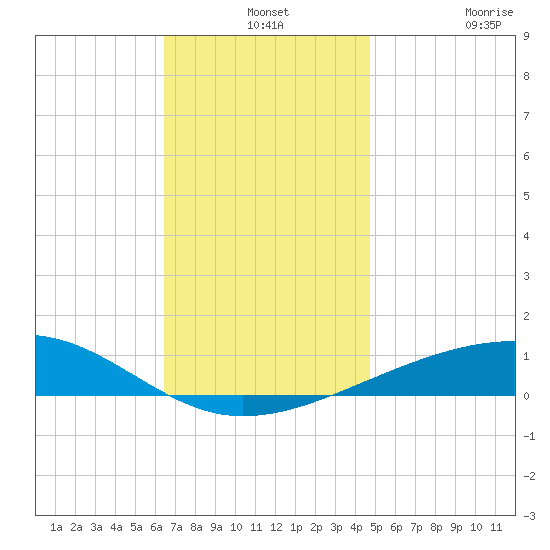 Port St. Joe tide chart for Tuesday, December 13, 2022