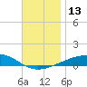Port St. Joe tide chart for Tuesday, December 13, 2022