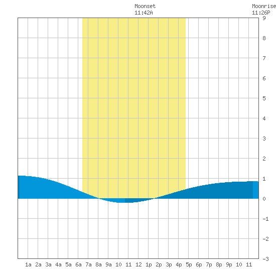 Port St. Joe tide chart for Thursday, December 15, 2022