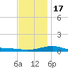 Port St. Joe tide chart for Saturday, December 17, 2022