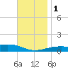 Port St. Joe tide chart for Thursday, December 1, 2022