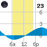 Port St. Joe tide chart for Friday, December 23, 2022