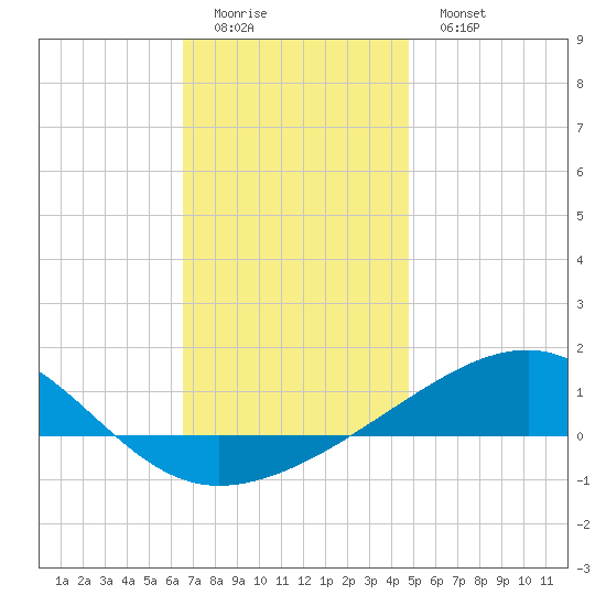 Port St. Joe tide chart for Saturday, December 24, 2022