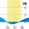 Port St. Joe tide chart for Monday, December 26, 2022