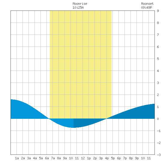 Port St. Joe tide chart for Tuesday, December 27, 2022