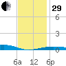 Port St. Joe tide chart for Thursday, December 29, 2022