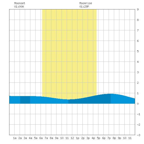Port St. Joe tide chart for Friday, December 2, 2022