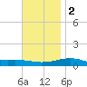 Port St. Joe tide chart for Friday, December 2, 2022