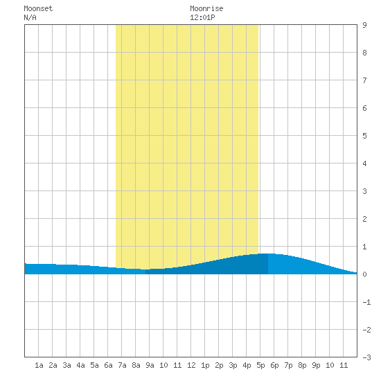 Port St. Joe tide chart for Friday, December 30, 2022