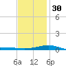 Port St. Joe tide chart for Friday, December 30, 2022