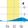 Port St. Joe tide chart for Sunday, December 4, 2022