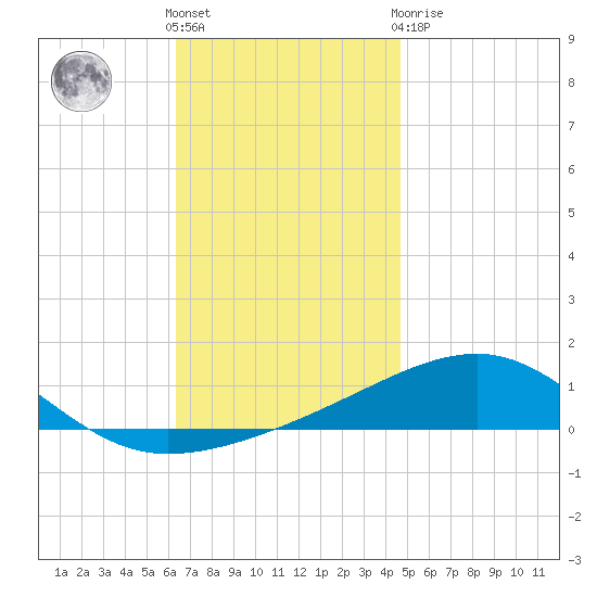 Port St. Joe tide chart for Wednesday, December 7, 2022