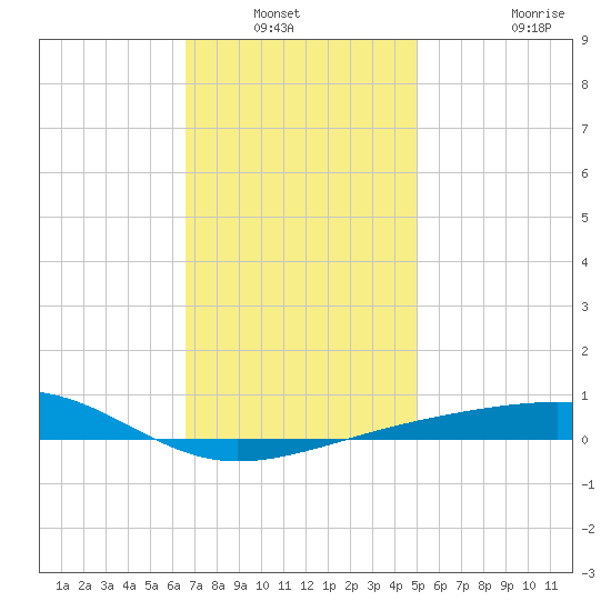 Port St. Joe tide chart for Wednesday, January 11, 2023