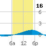 Port St. Joe tide chart for Monday, January 16, 2023