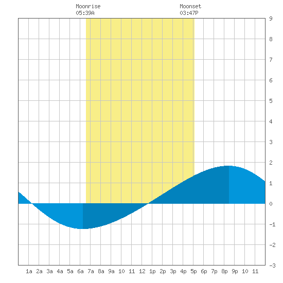Port St. Joe tide chart for Friday, January 20, 2023