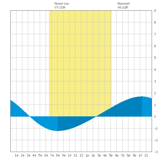 Port St. Joe tide chart for Sunday, January 22, 2023