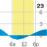 Port St. Joe tide chart for Monday, January 23, 2023