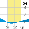 Port St. Joe tide chart for Tuesday, January 24, 2023