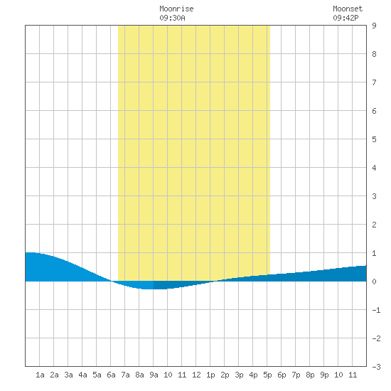Port St. Joe tide chart for Wednesday, January 25, 2023