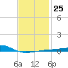 Port St. Joe tide chart for Wednesday, January 25, 2023