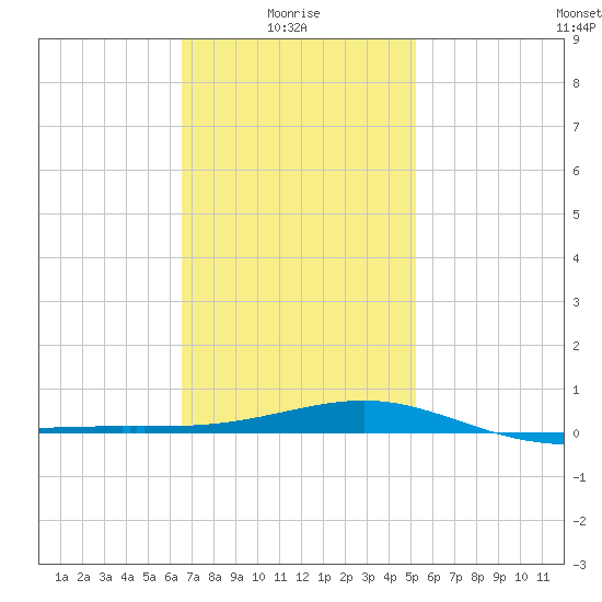 Port St. Joe tide chart for Friday, January 27, 2023