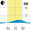 Port St. Joe tide chart for Saturday, January 28, 2023