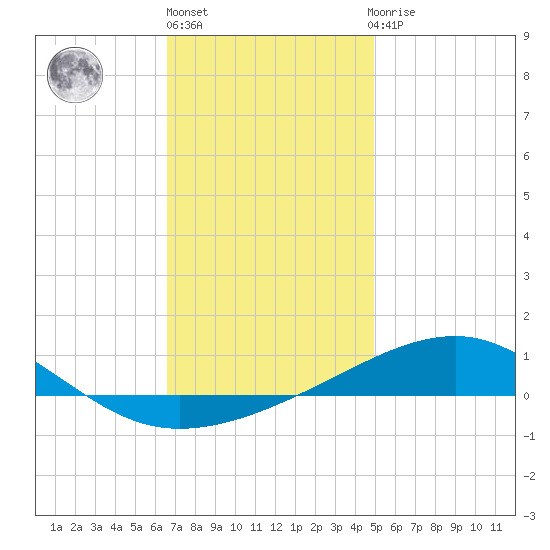 Port St. Joe tide chart for Friday, January 6, 2023