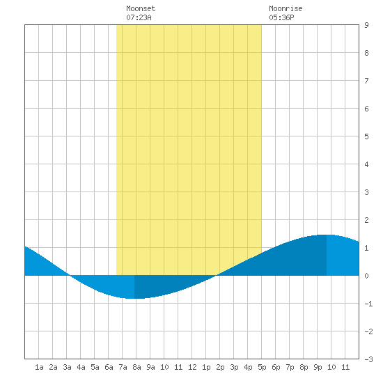Port St. Joe tide chart for Saturday, January 7, 2023