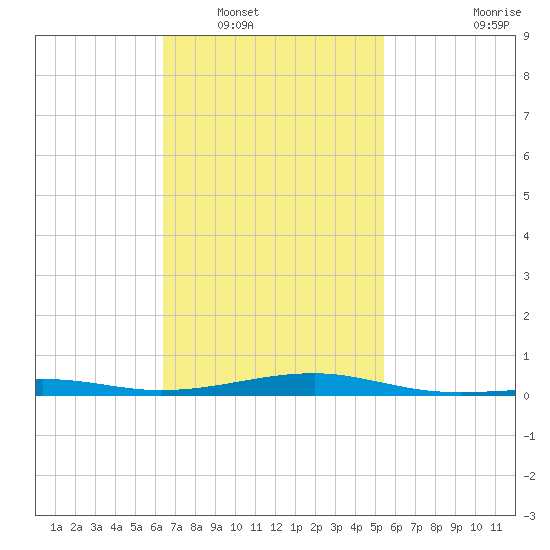 Port St. Joe tide chart for Friday, February 10, 2023