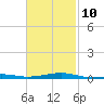 Port St. Joe tide chart for Friday, February 10, 2023