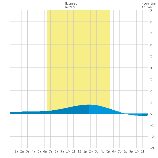 Port St. Joe tide chart for Saturday, February 11, 2023