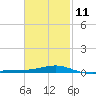 Port St. Joe tide chart for Saturday, February 11, 2023