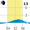 Port St. Joe tide chart for Monday, February 13, 2023