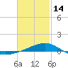 Port St. Joe tide chart for Tuesday, February 14, 2023