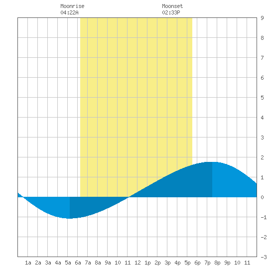 Port St. Joe tide chart for Friday, February 17, 2023
