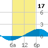 Port St. Joe tide chart for Friday, February 17, 2023