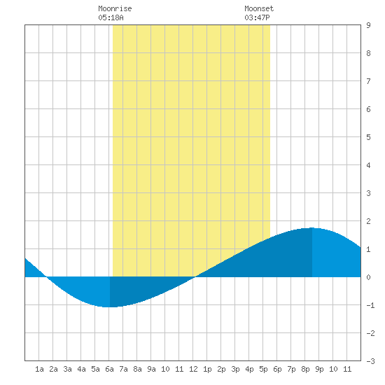 Port St. Joe tide chart for Saturday, February 18, 2023
